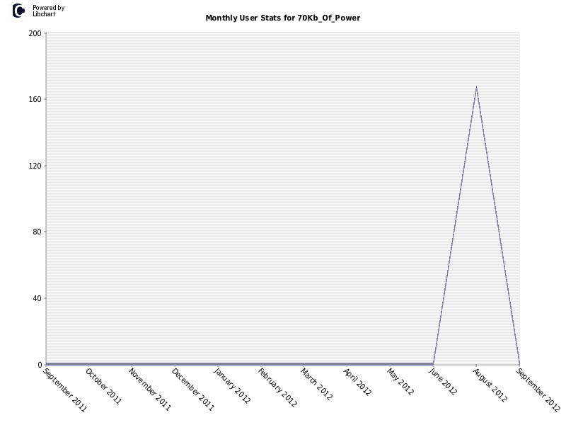 Monthly User Stats for 70Kb_Of_Power